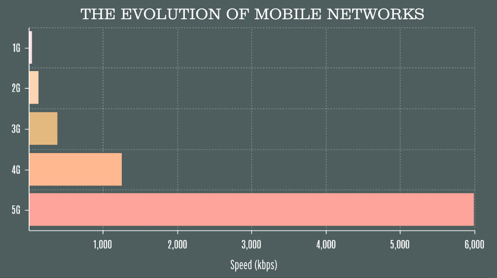 mobile networks